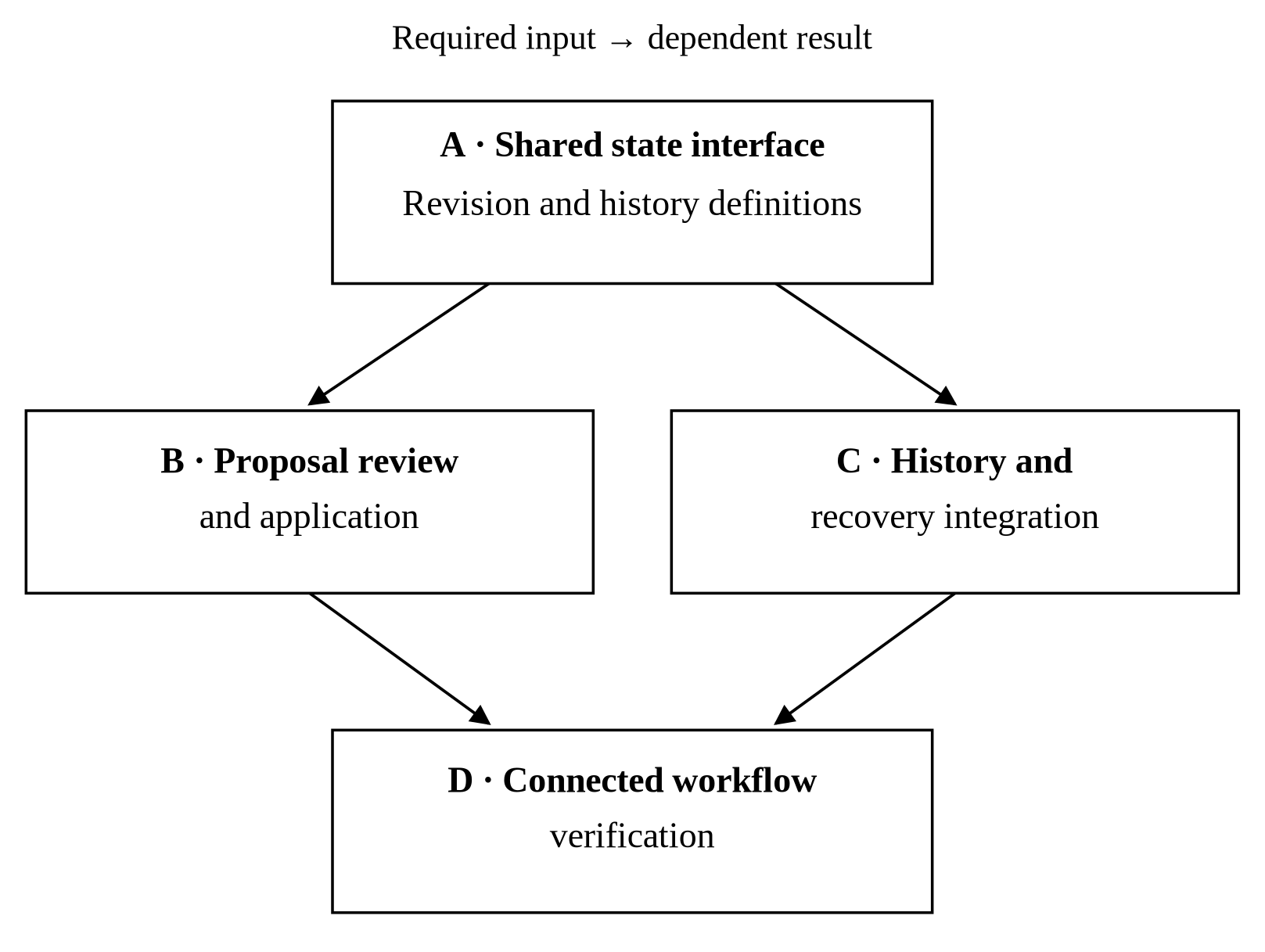 Figure 1.1. An illustrative dependency graph for the editor project.